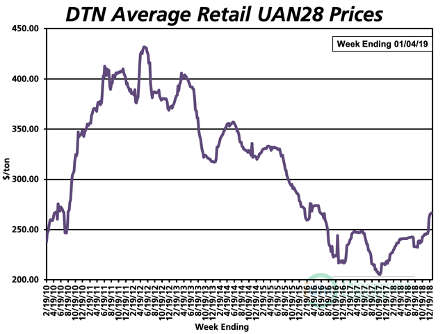 Retail UAN28 prices increased 7% from last month. The national average price is $267/ton, up $18 from last month. Prices are 22% higher than at the same time last year. (DTN Chart)